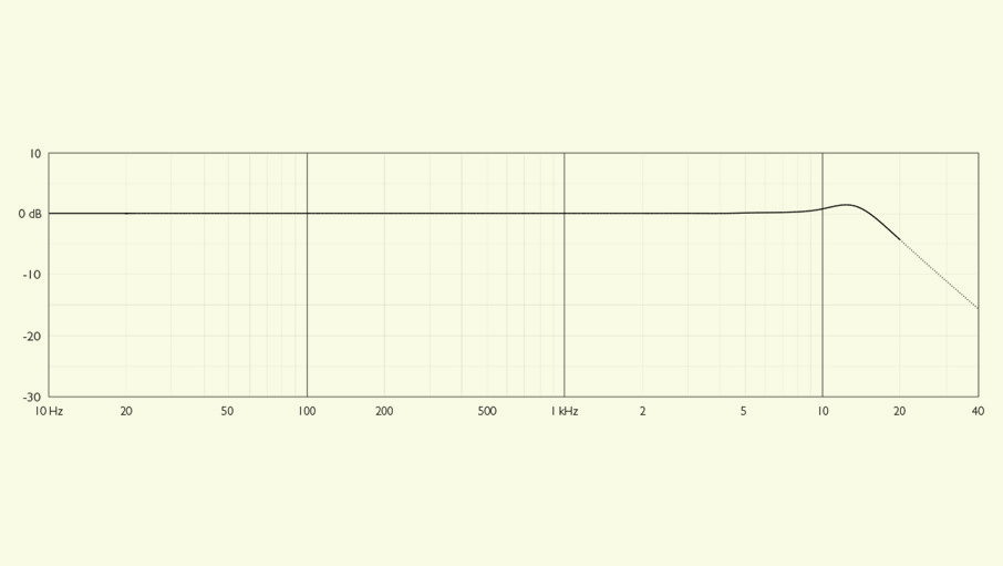 The DPA 4006's incredibly flat frequency response with close miking grid (the 4006 has separate detachable grids above the mic capsule for different purposes, but all charts resemble this curve)