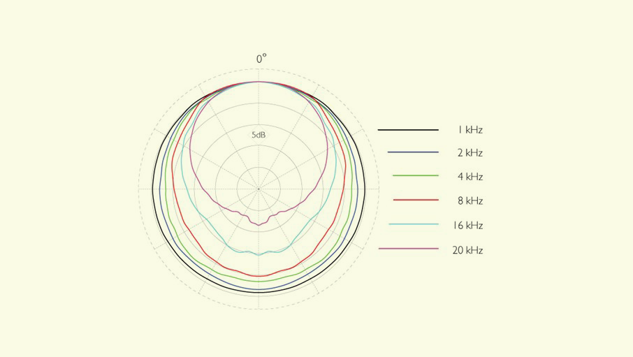 The DPA 4006's polar pattern chart