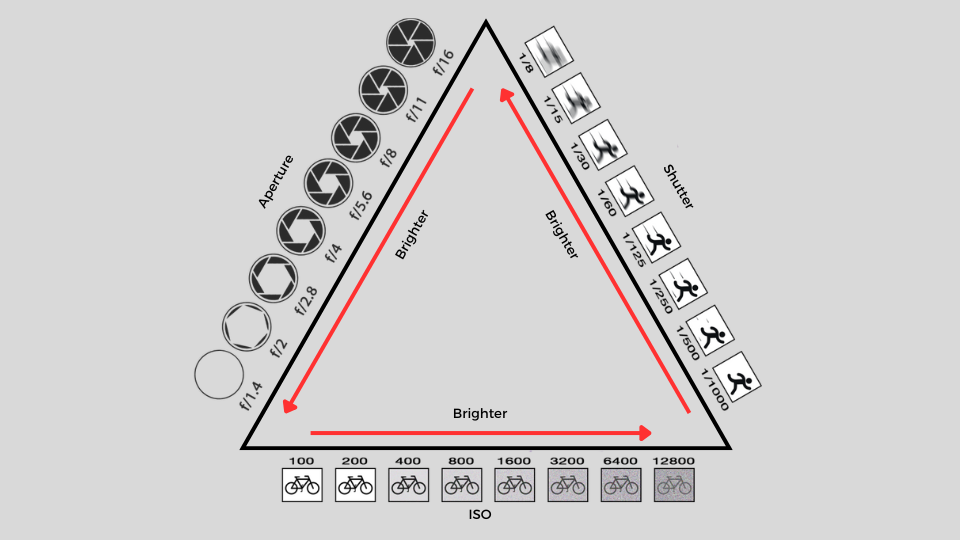 The Exposure Triangle: Aperture, Shutter Speed, and ISO