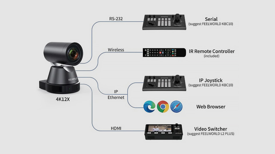 PTZ Camera Control Protocols