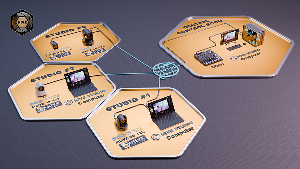 PTZOptics Studio SE Hive Linked Camera graph