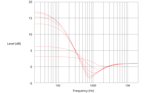 EQ curve of Pul-Tec EQP-1A with equal boost and cut on 100Hz.